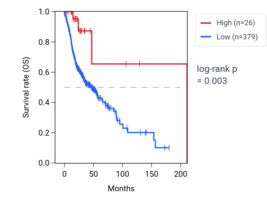Kaplan&ndash;Meier survival curve for LINC00424 RNA expression in HNSC: high vs low expression groups.