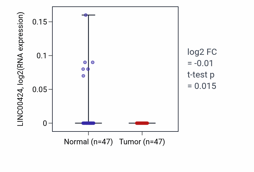 Tumor-vs-normal expression box plot for LINC00424 in KIRC.