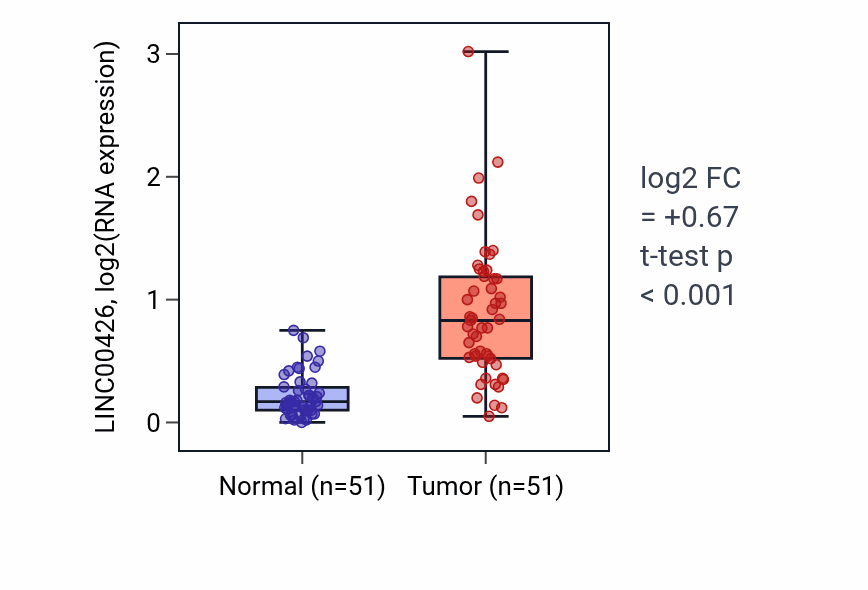 Tumor-vs-normal expression box plot for LINC00426 in KIRC.