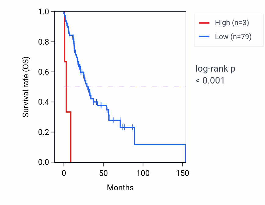 Kaplan&ndash;Meier survival curve for LINC00428 RNA expression in HNSC: high vs low expression groups.