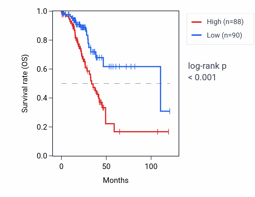 Kaplan&ndash;Meier survival curve for LINC00431 RNA expression in LUAD: high vs low expression groups.