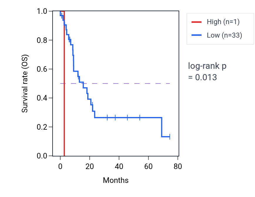 Kaplan&ndash;Meier survival curve for LINC00433 RNA expression in STAD: high vs low expression groups.