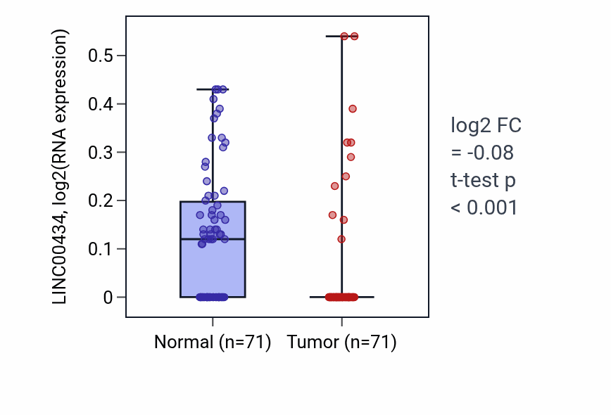 Tumor-vs-normal expression box plot for LINC00434 in KIRC.