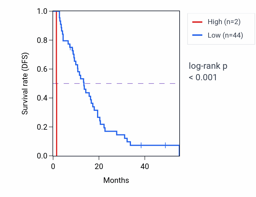 Kaplan&ndash;Meier survival curve for LINC00437 RNA expression in MESO: high vs low expression groups.