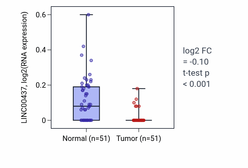 Tumor-vs-normal expression box plot for LINC00437 in KIRC.