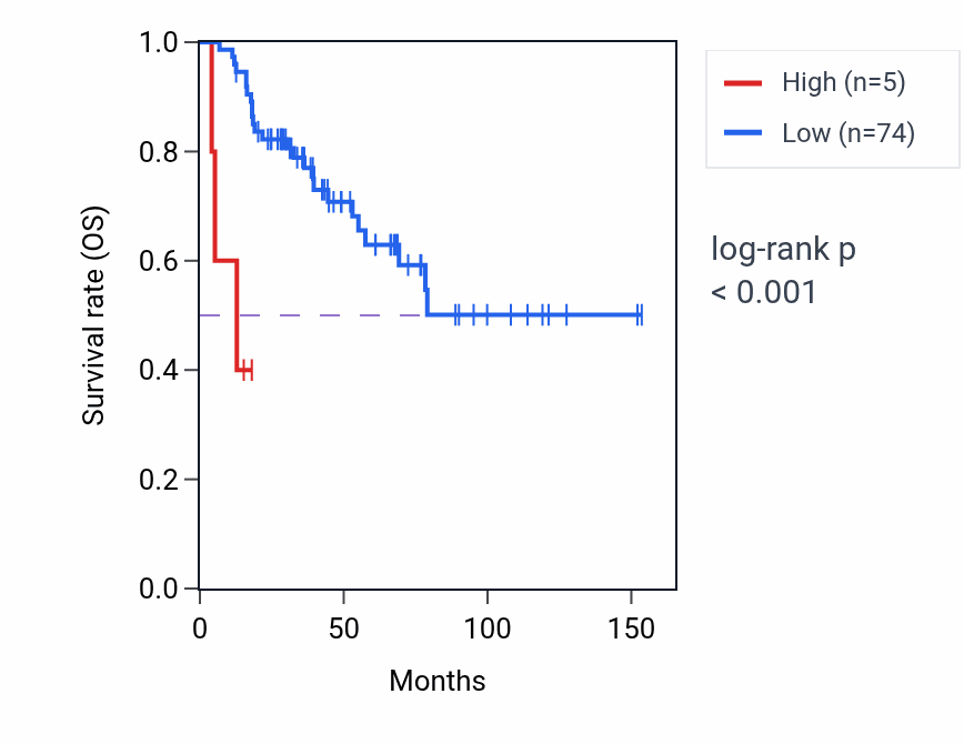 Kaplan&ndash;Meier survival curve for LINC00440 RNA expression in ACC: high vs low expression groups.
