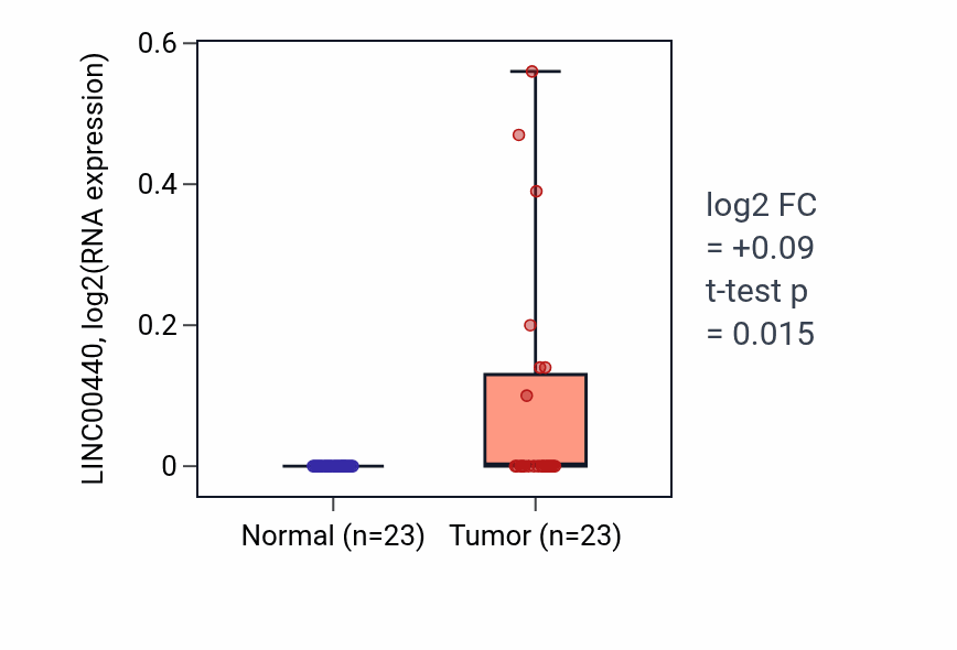 Tumor-vs-normal expression box plot for LINC00440 in THCA.