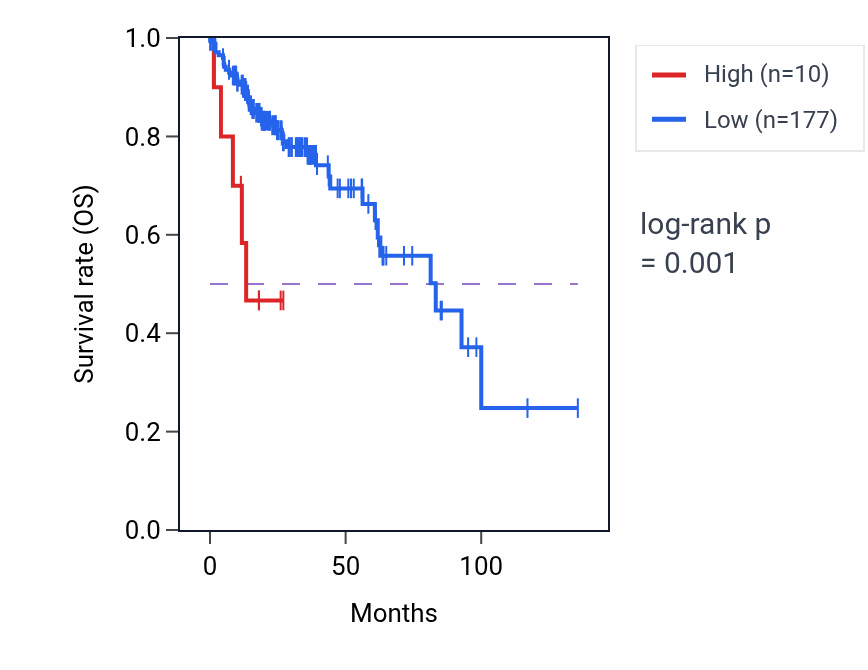 Kaplan&ndash;Meier survival curve for LINC00442 RNA expression in COAD: high vs low expression groups.