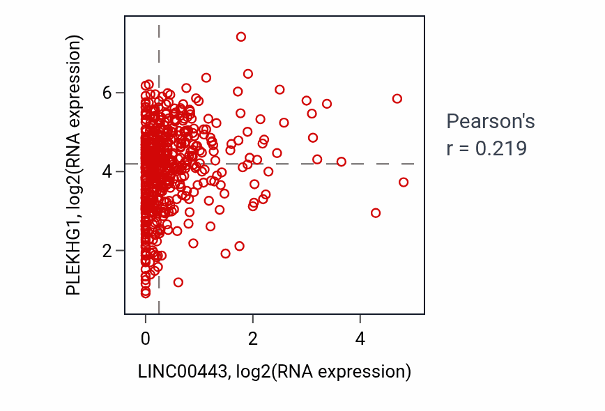 Per-sample scatter of LINC00443 vs PLEKHG1 in UCEC (Pearson r = 0.22).