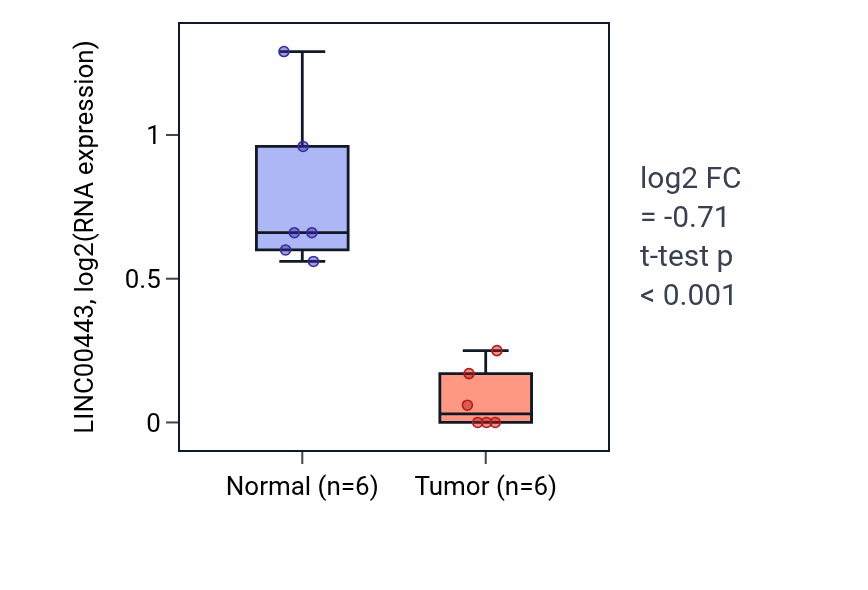 Tumor-vs-normal expression box plot for LINC00443 RNA in KIRC.