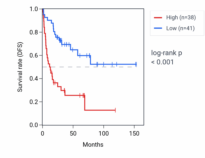 Kaplan&ndash;Meier survival curve for LINC00449 RNA expression in ACC: high vs low expression groups.