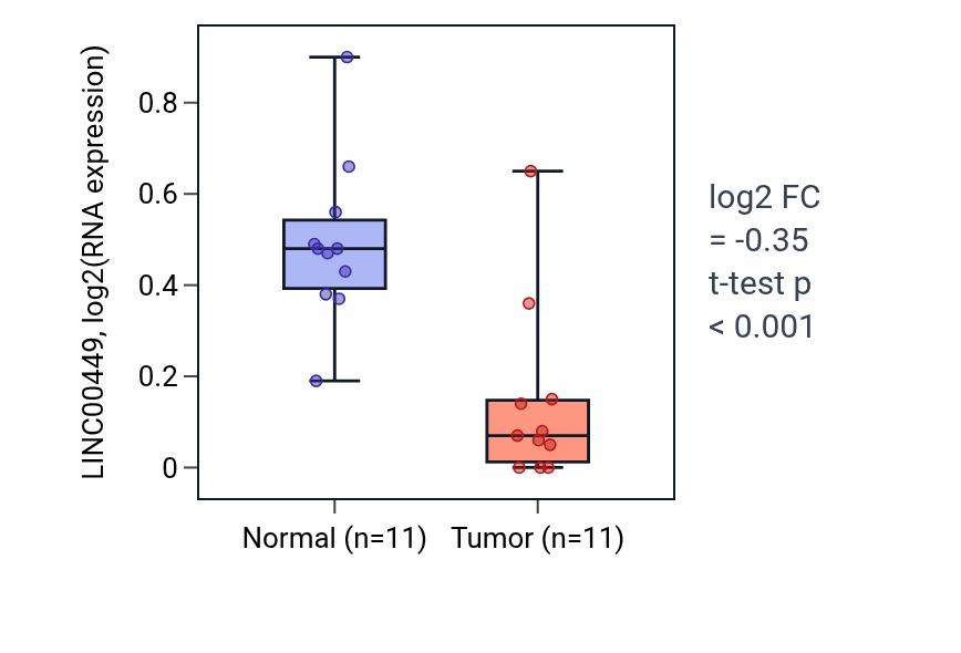 Tumor-vs-normal expression box plot for LINC00449 in KICH.