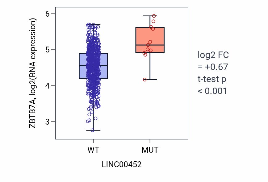 Box plot of ZBTB7A in LINC00452-low vs LINC00452-high samples in UCEC.
