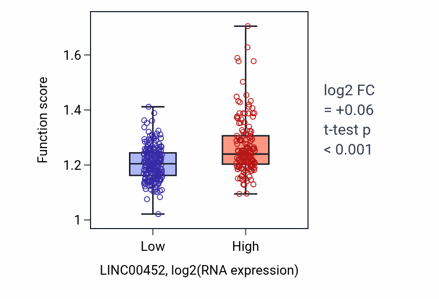 Box plot of Positive regulation of fibroblast proliferation in LINC00452-low vs LINC00452-high samples in STAD.
