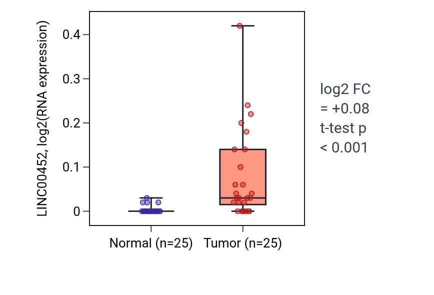 Tumor-vs-normal expression box plot for LINC00452 in HNSC.