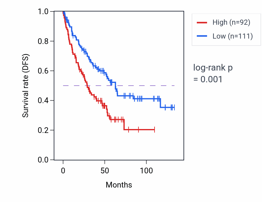 Kaplan&ndash;Meier survival curve for LINC00452 RNA-high vs -low samples in KIRC.