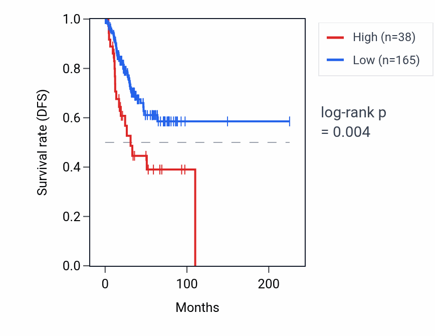 Kaplan&ndash;Meier survival curve for LINC00454 RNA expression in UCEC: high vs low expression groups.