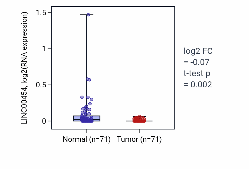 Tumor-vs-normal expression box plot for LINC00454 in KIRC.