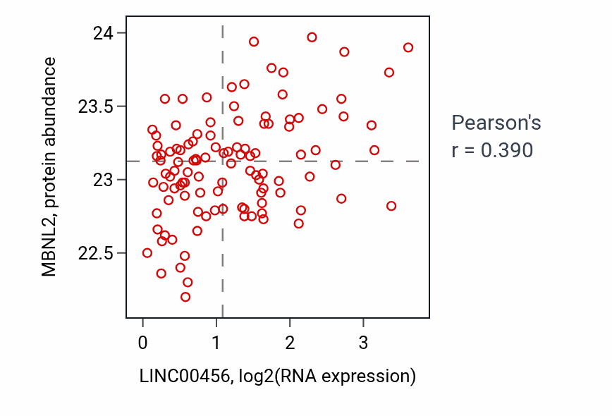 Per-sample scatter of LINC00456 vs MBNL2 in LUAD (Pearson r = 0.39).