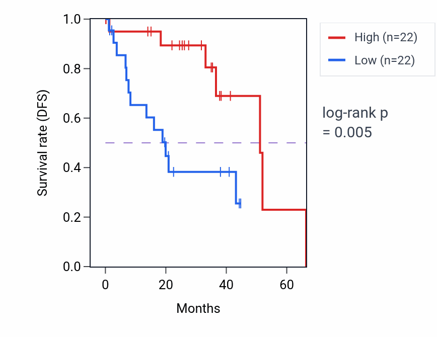Kaplan&ndash;Meier survival curve for LINC00456 RNA-high vs -low samples in UVM.
