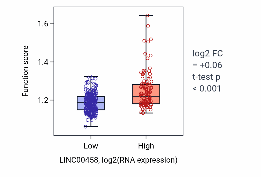 Box plot of Regulation of mitochondrial translation in LINC00458-low vs LINC00458-high samples in STAD.