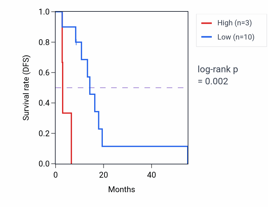 Kaplan&ndash;Meier survival curve for LINC00458 RNA-high vs -low samples in MESO.