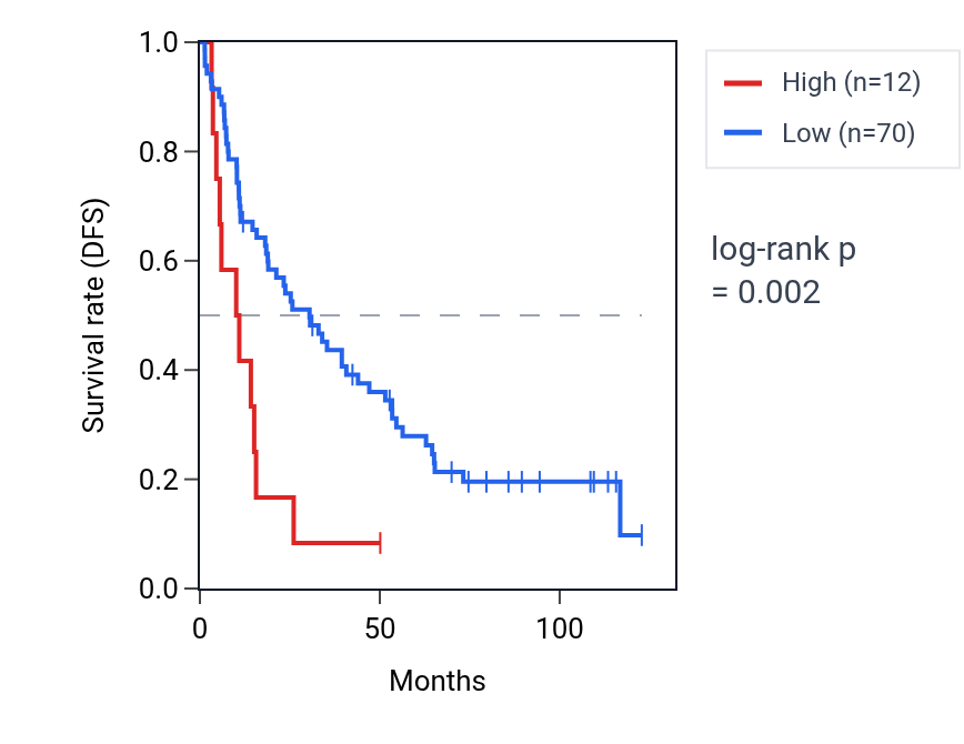 Kaplan&ndash;Meier survival curve for LINC00459 RNA expression in KIRC: high vs low expression groups.