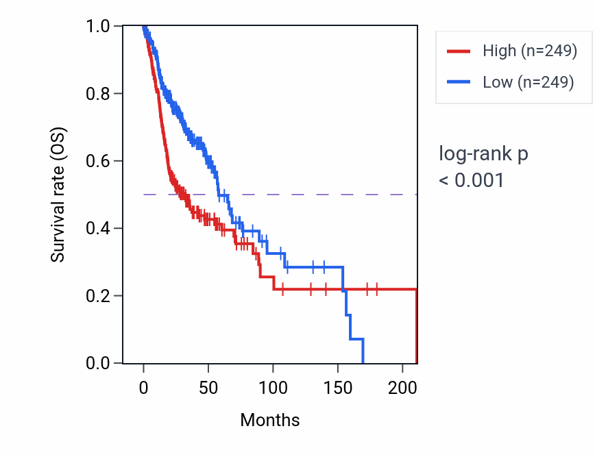 Kaplan&ndash;Meier survival curve for LINC00460 RNA expression in HNSC: high vs low expression groups.