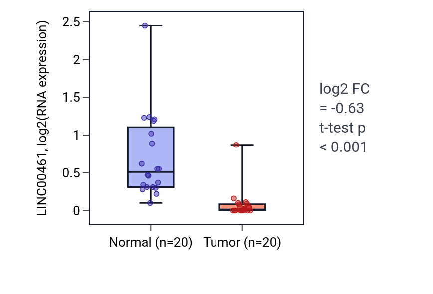 Tumor-vs-normal expression box plot for LINC00461 in KIRC.