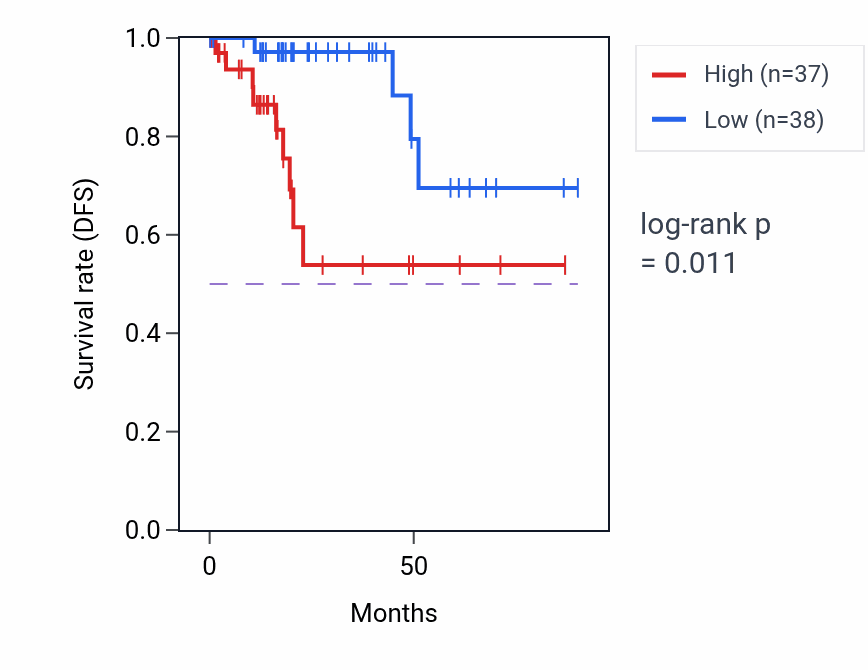 Kaplan&ndash;Meier survival curve for LINC00462 RNA expression in KIRP: high vs low expression groups.