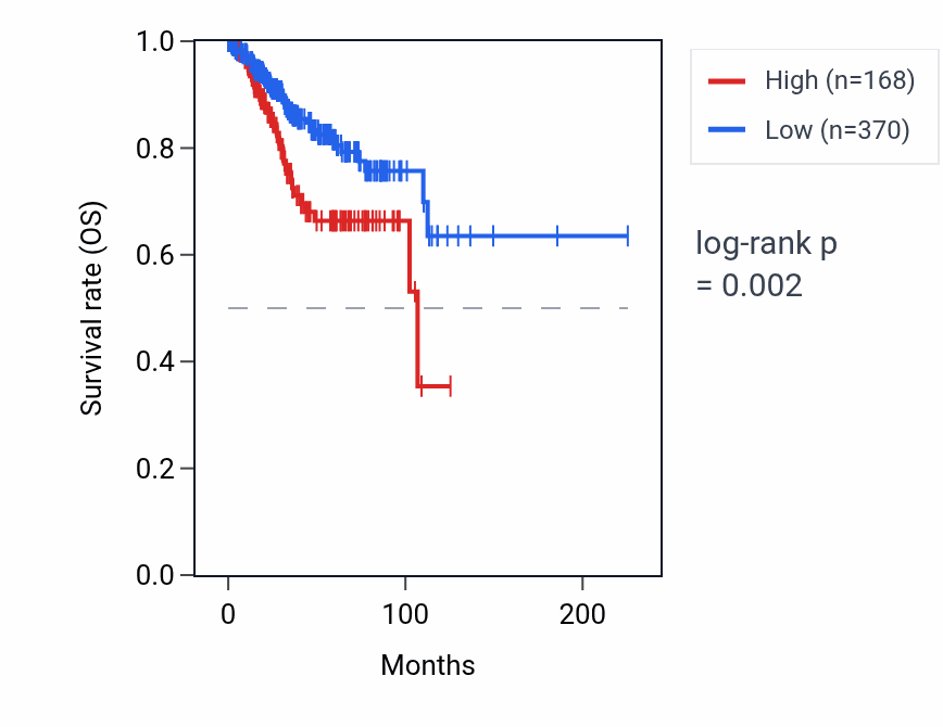 Kaplan&ndash;Meier survival curve for LINC00466 RNA expression in UCEC: high vs low expression groups.