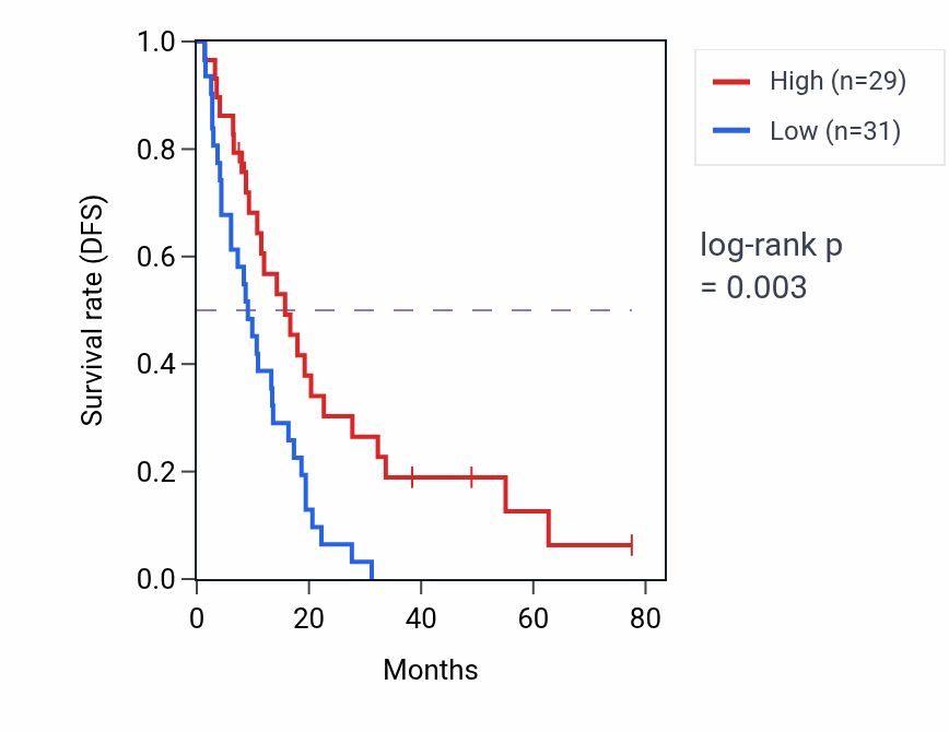 Kaplan&ndash;Meier survival curve for LINC00467 RNA expression in MESO: high vs low expression groups.