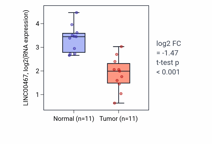 Tumor-vs-normal expression box plot for LINC00467 in KICH.