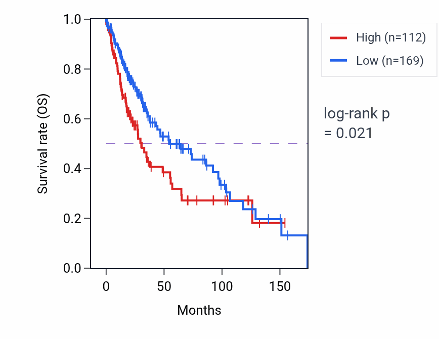 Kaplan&ndash;Meier survival curve for LINC00469 RNA expression in LUSC: high vs low expression groups.