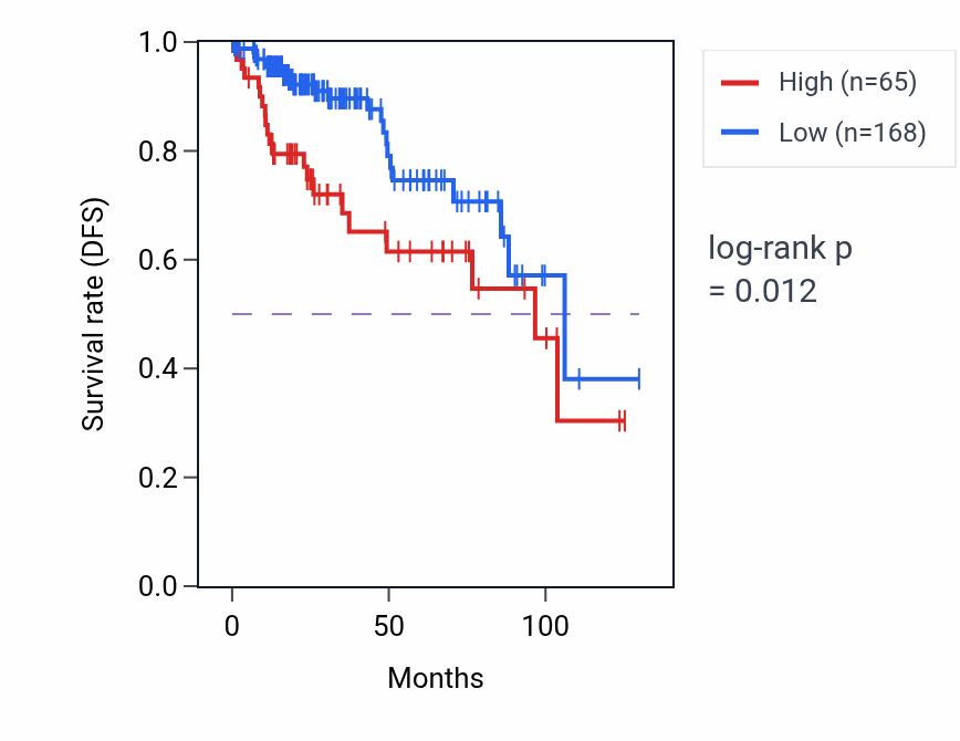 Kaplan&ndash;Meier survival curve for LINC00470 RNA expression in KIRP: high vs low expression groups.