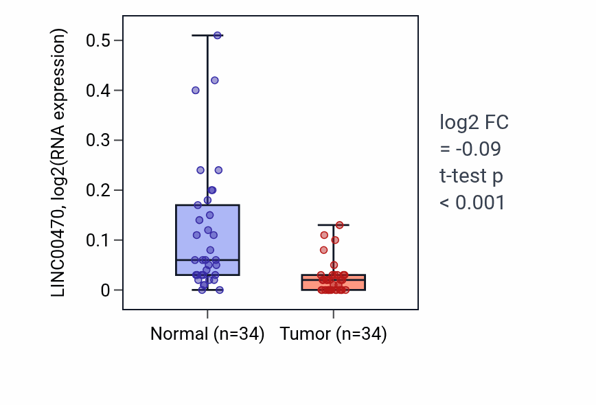 Tumor-vs-normal expression box plot for LINC00470 in KIRC.