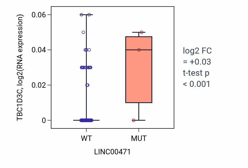 Box plot of TBC1D3C in LINC00471-low vs LINC00471-high samples in SKCM.