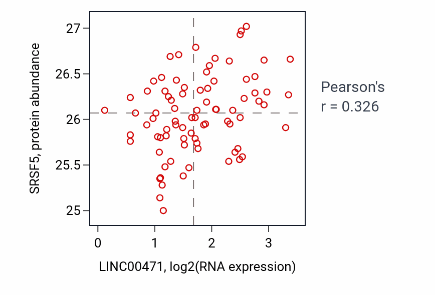 Per-sample scatter of LINC00471 vs SRSF5 in OV (Pearson r = 0.33).