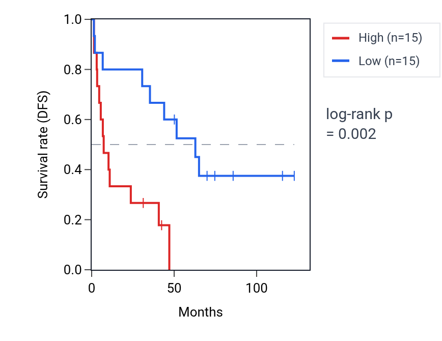 Kaplan&ndash;Meier survival curve for LINC00471 RNA expression in KIRC: high vs low expression groups.