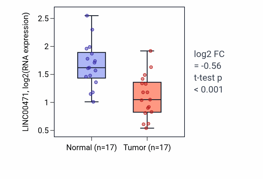 Tumor-vs-normal expression box plot for LINC00471 RNA in THCA.