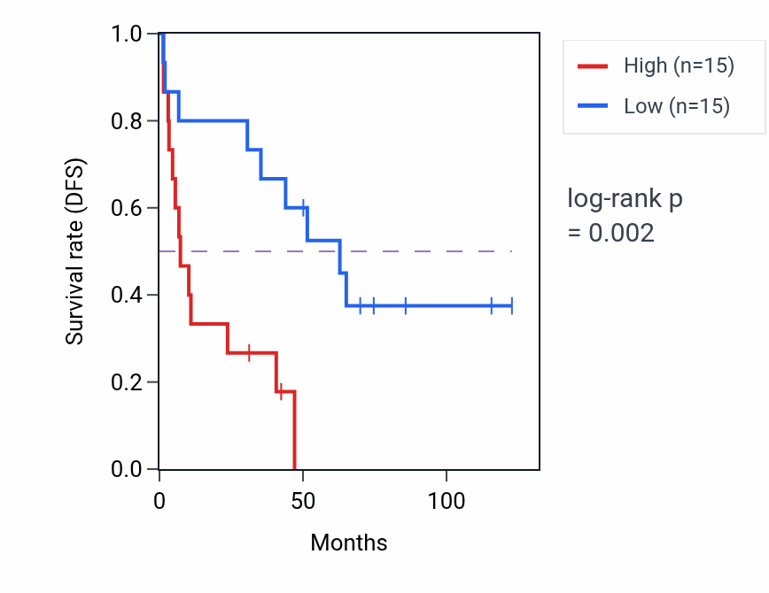 Kaplan&ndash;Meier survival curve for LINC00471 RNA-high vs -low samples in KIRC.