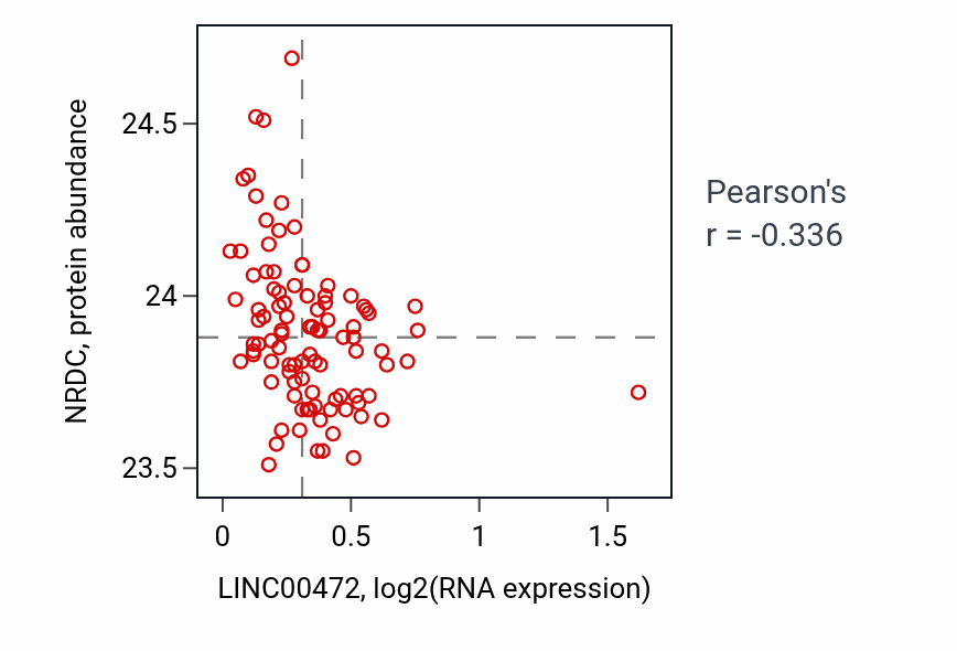 Per-sample scatter of LINC00472 vs NRDC in COAD (Pearson r = -0.34).