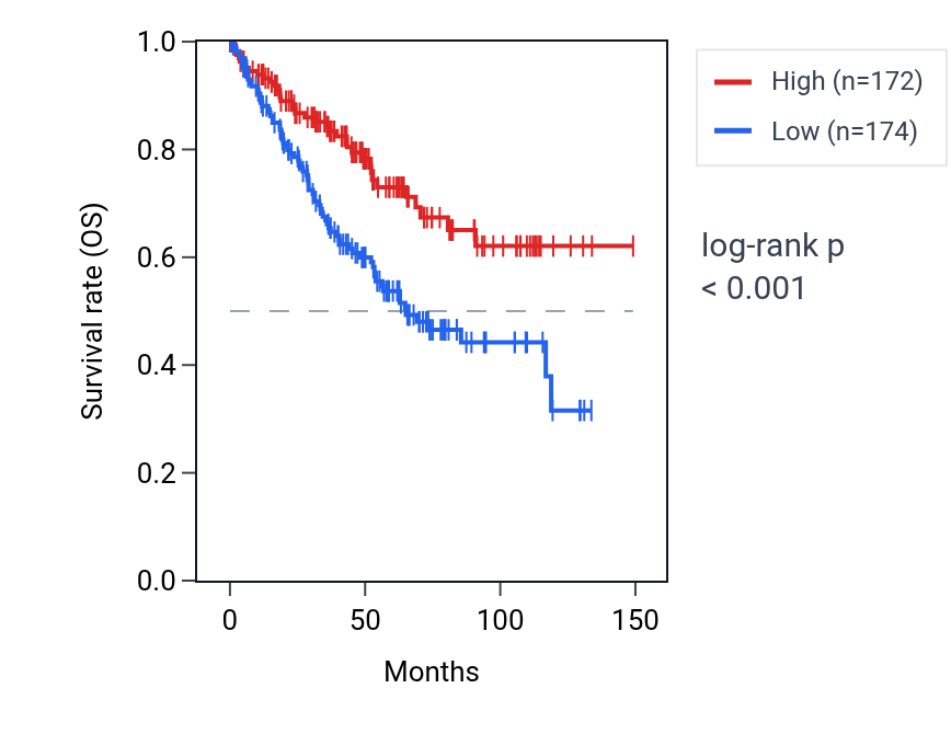 Kaplan&ndash;Meier survival curve for LINC00472 RNA expression in KIRC: high vs low expression groups.