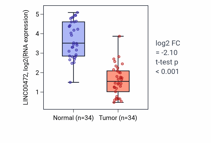 Tumor-vs-normal expression box plot for LINC00472 RNA in KIRC.