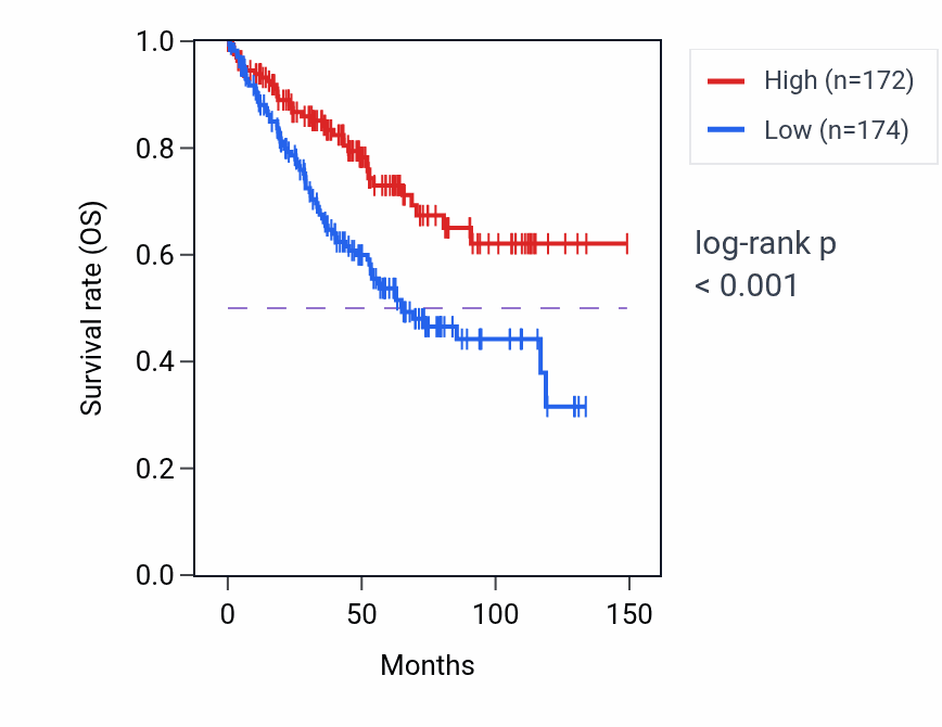 Kaplan&ndash;Meier survival curve for LINC00472 RNA-high vs -low samples in KIRC.