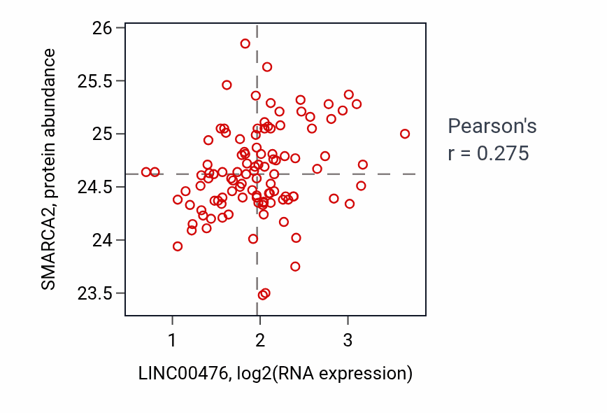 Per-sample scatter of LINC00476 vs SMARCA2 in LSCC (Pearson r = 0.28).