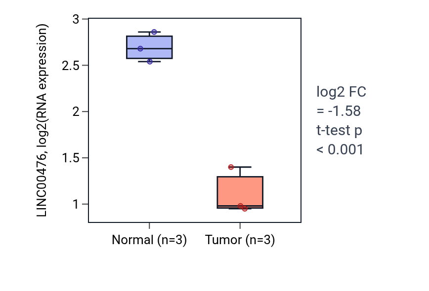 Tumor-vs-normal expression box plot for LINC00476 in KICH.