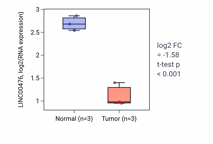Tumor-vs-normal expression box plot for LINC00476 RNA in KICH.
