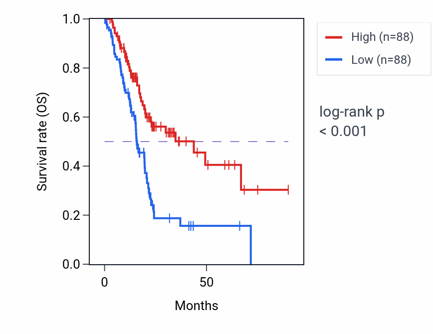 Kaplan&ndash;Meier survival curve for LINC00476 RNA-high vs -low samples in PAAD.