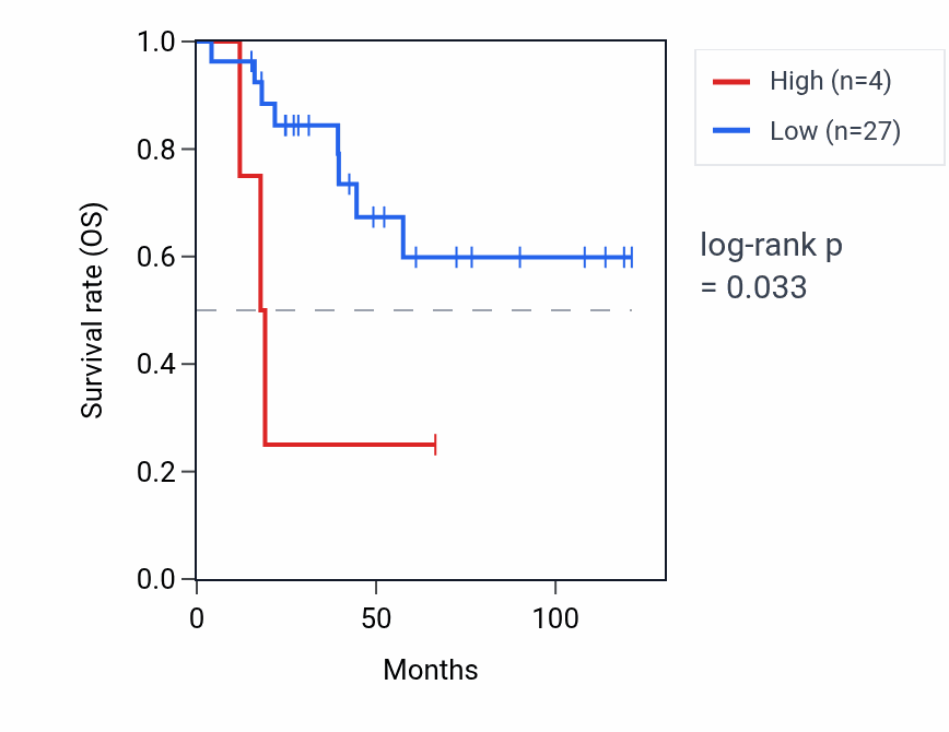 Kaplan&ndash;Meier survival curve for LINC00477 RNA expression in ACC: high vs low expression groups.